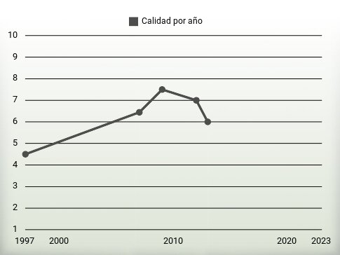 Calidad por año