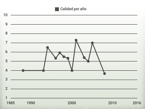 Calidad por año