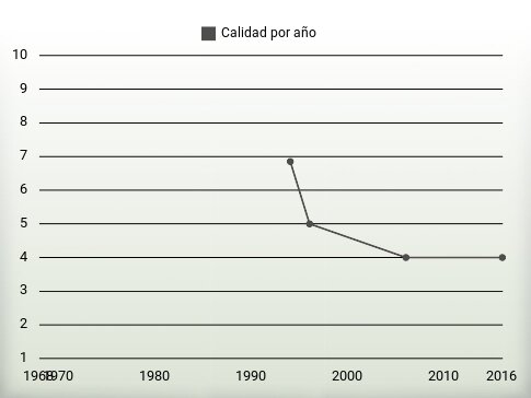 Calidad por año