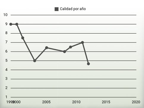 Calidad por año