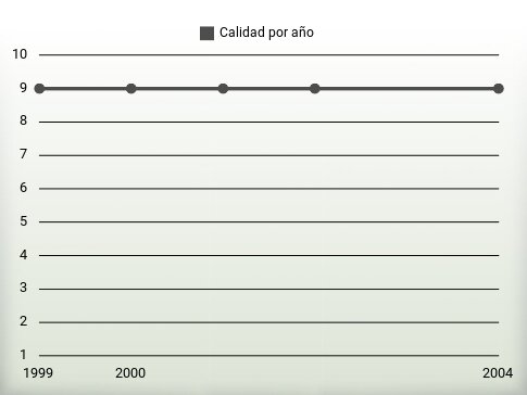 Calidad por año