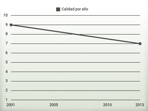 Calidad por año