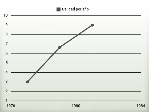 Calidad por año