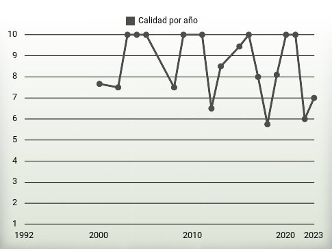 Calidad por año