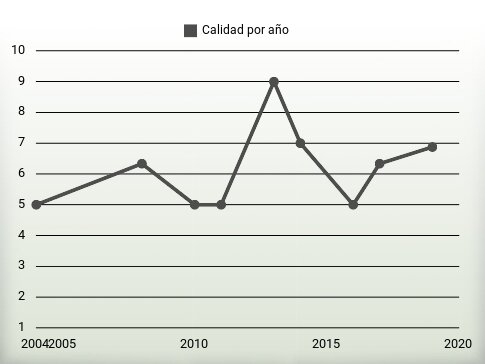 Calidad por año