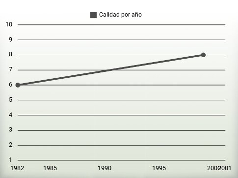 Calidad por año