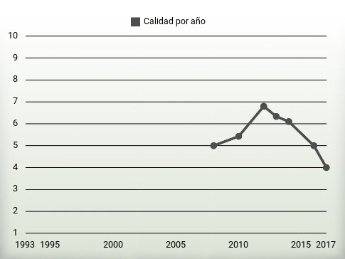Calidad por año