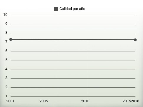 Calidad por año