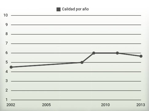 Calidad por año