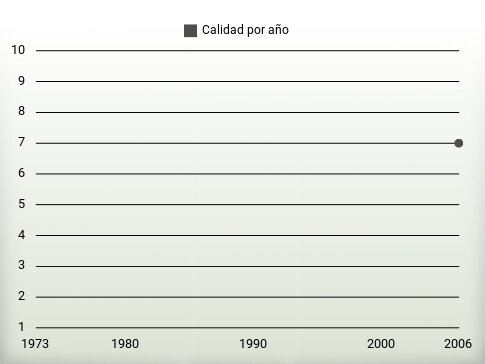 Calidad por año