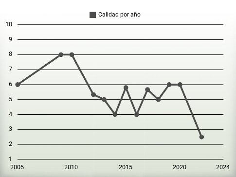 Calidad por año