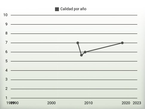 Calidad por año