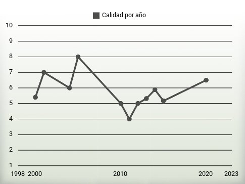 Calidad por año