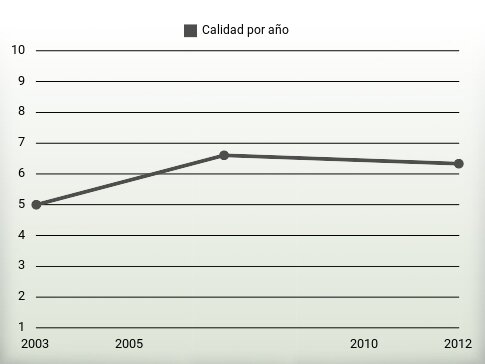 Calidad por año