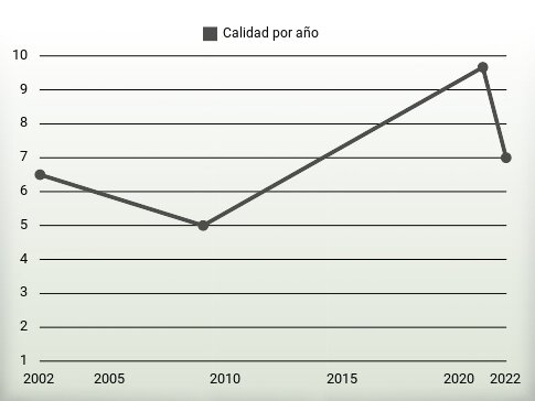 Calidad por año