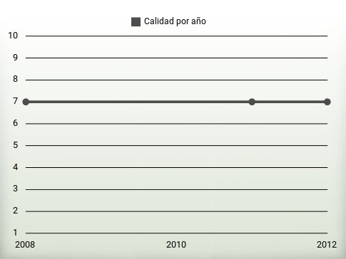 Calidad por año