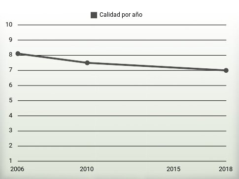 Calidad por año