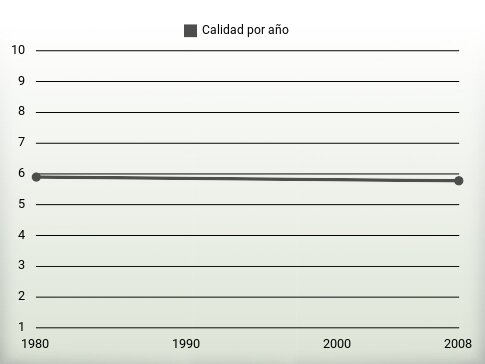 Calidad por año