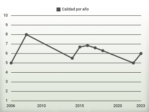 Calidad por año