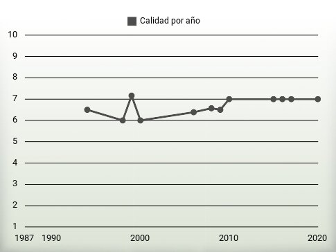 Calidad por año