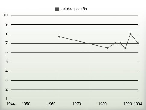 Calidad por año