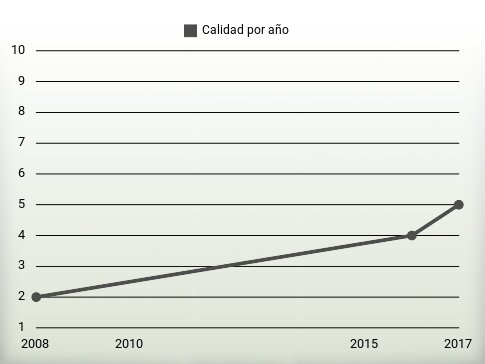 Calidad por año