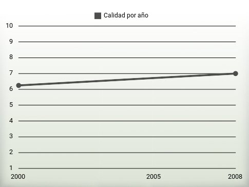 Calidad por año