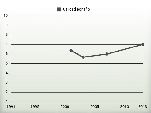 Calidad por año