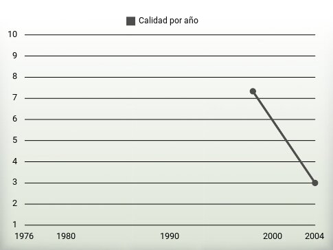 Calidad por año