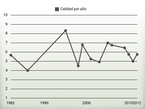 Calidad por año