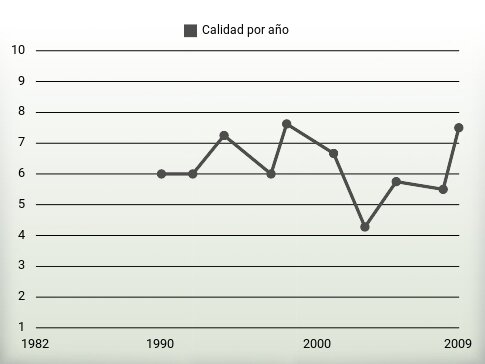 Calidad por año