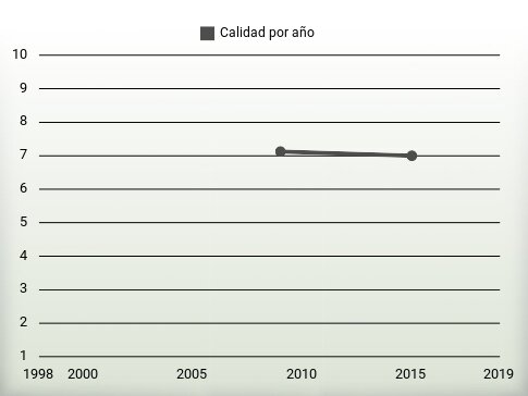 Calidad por año