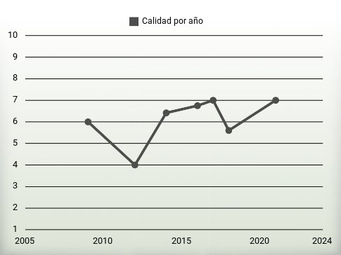 Calidad por año