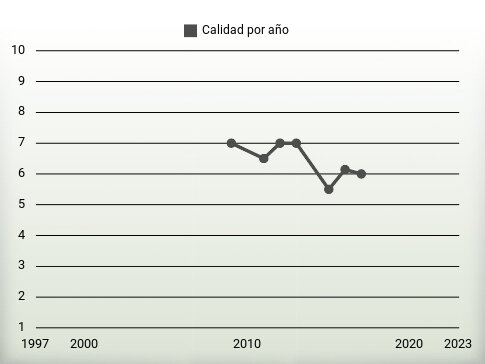 Calidad por año