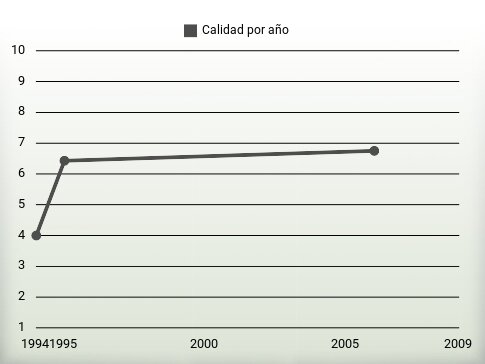Calidad por año