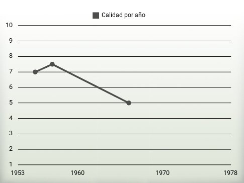 Calidad por año
