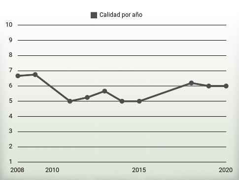 Calidad por año