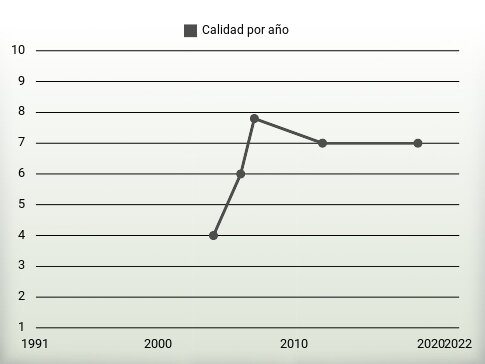 Calidad por año