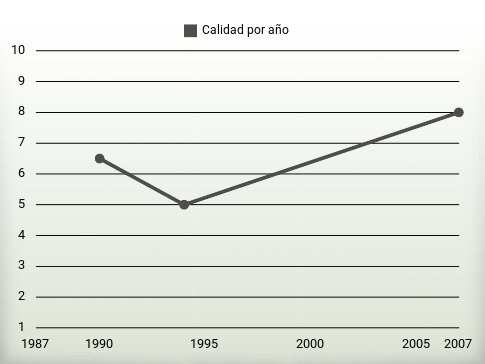 Calidad por año