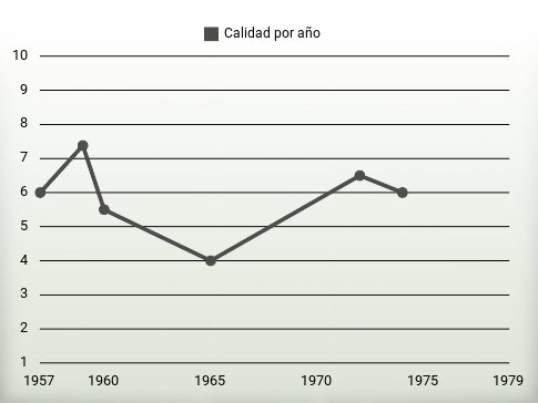 Calidad por año