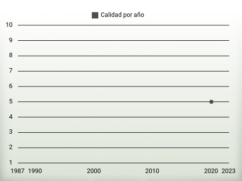 Calidad por año