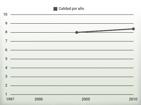 Calidad por año