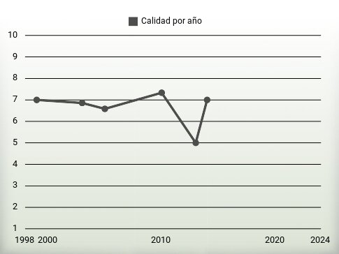 Calidad por año