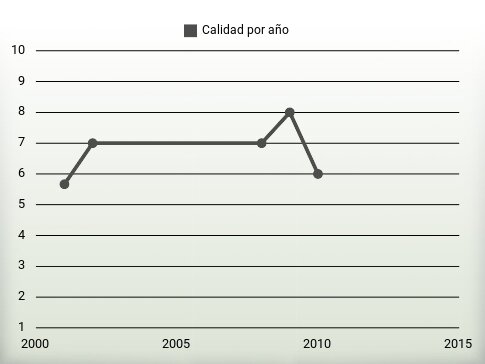 Calidad por año