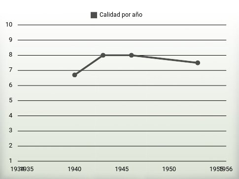 Calidad por año