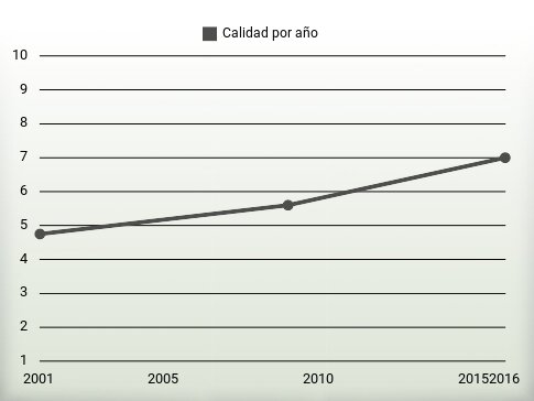 Calidad por año