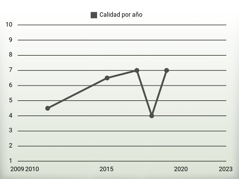 Calidad por año