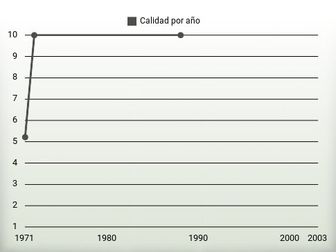 Calidad por año