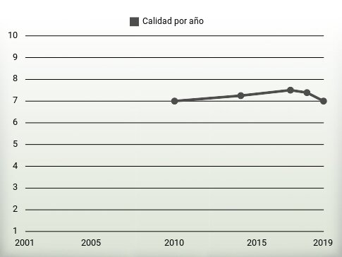 Calidad por año