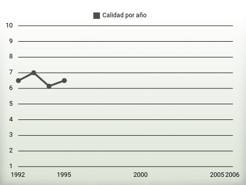 Calidad por año